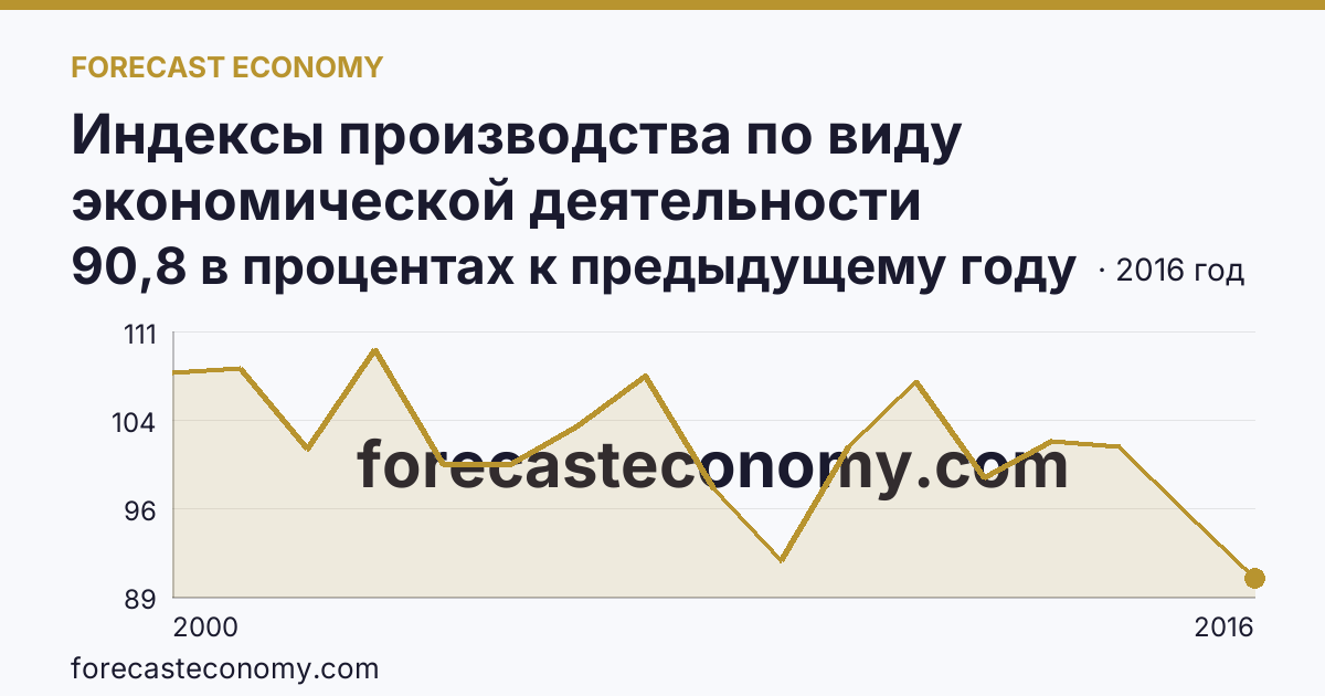 Индексы производства по виду экономической деятельности «Производство и распределение электроэнергии, газа и воды» в соответствии с ОКВЭД (2000-2016 гг.) — Пермский край: график динамики 2000–2016, последнее значение 90,8 в процентах к предыдущему году