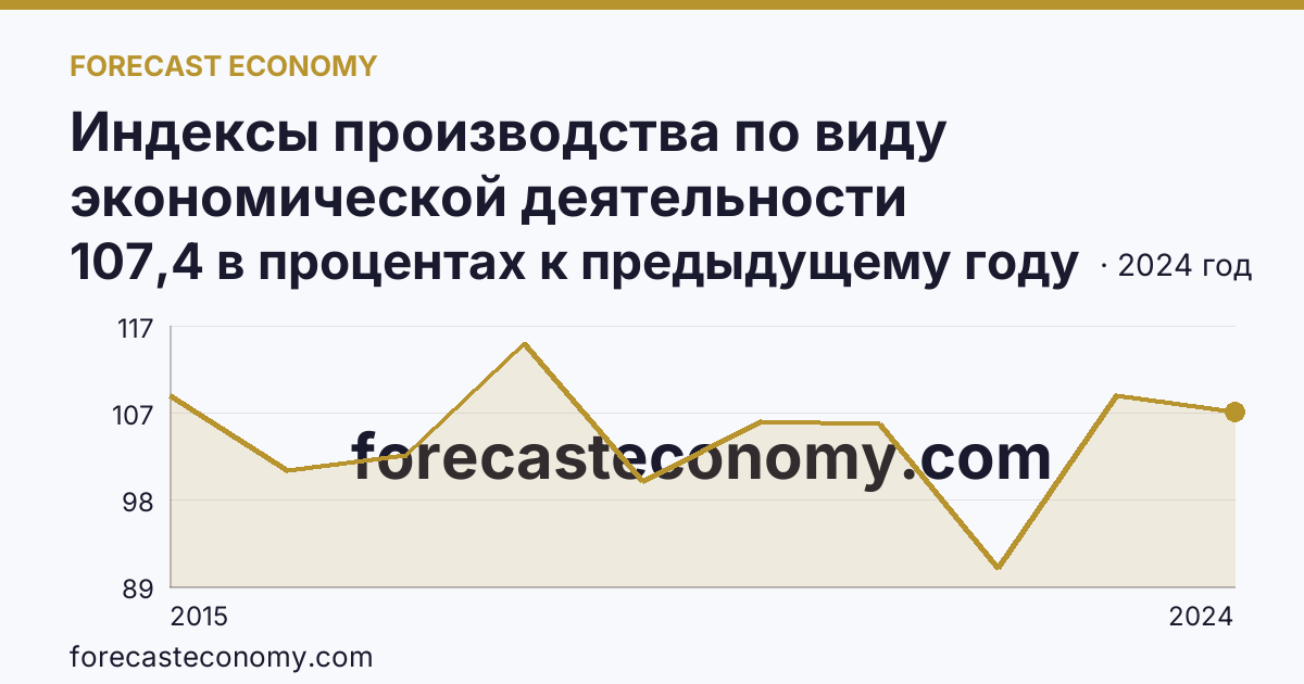Индексы производства по виду экономической деятельности «Водоснабжение; водоотведение, организация сбора и утилизации отходов, деятельность по ликвидации загрязнений» в соответствии с ОКВЭД2 — Пермский край: график динамики 2015–2024, последнее значение 107,4 в процентах к предыдущему году