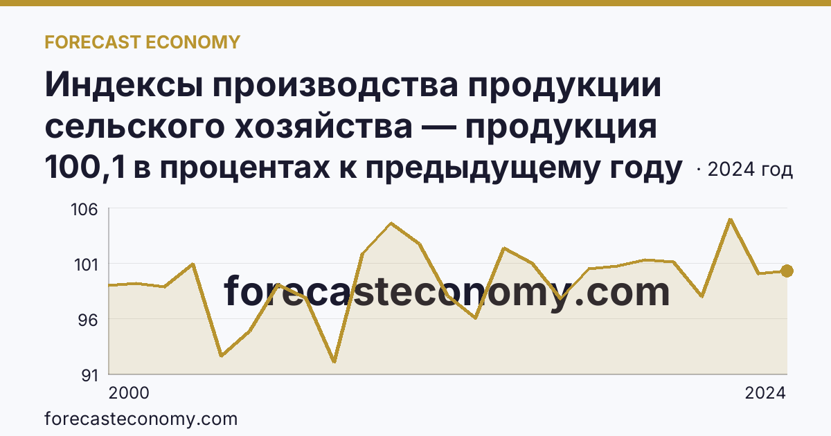 Индексы производства продукции сельского хозяйства — продукция животноводства — Пермский край: график динамики 2000–2024, последнее значение 100,1 в процентах к предыдущему году