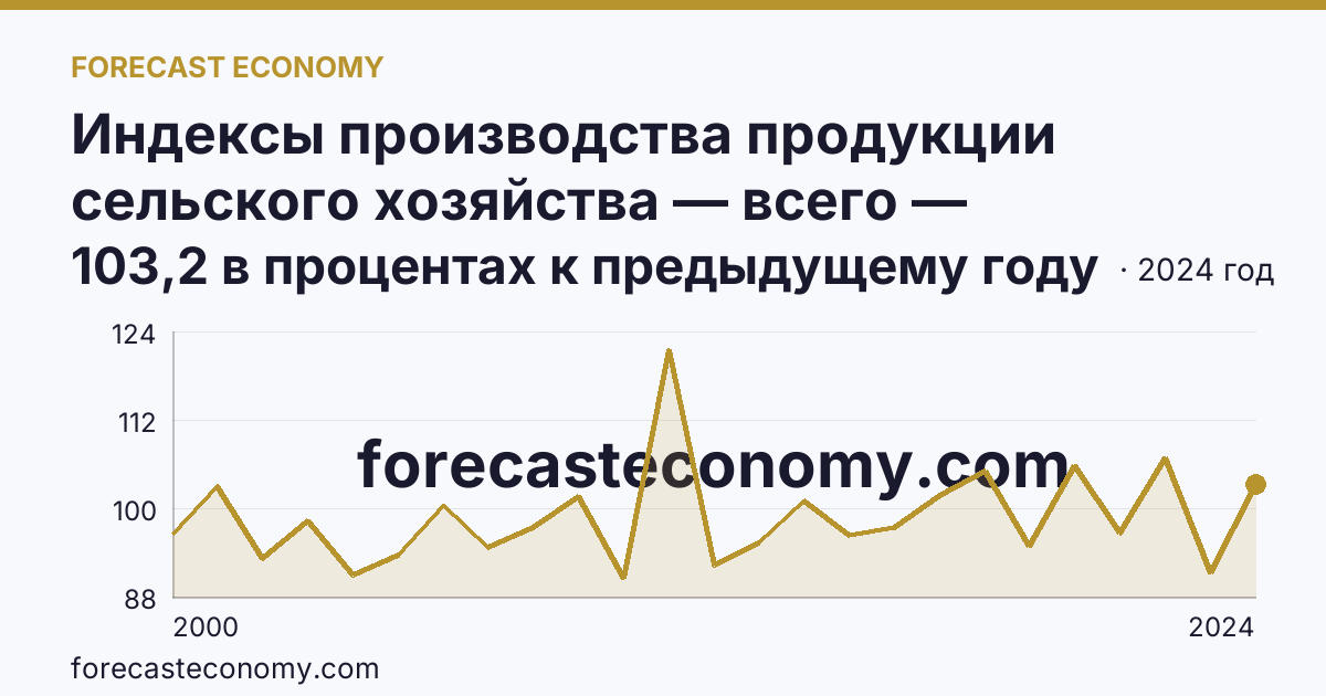 Индексы производства продукции сельского хозяйства — всего — Пермский край: график динамики 2000–2024, последнее значение 103,2 в процентах к предыдущему году
