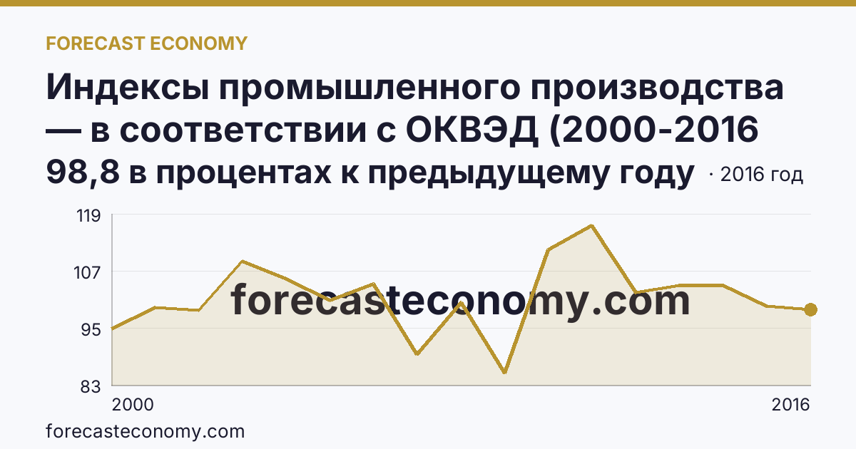 Индексы промышленного производства — в соответствии с ОКВЭД (2000-2016 гг.) — Пермский край: график динамики 2000–2016, последнее значение 98,8 в процентах к предыдущему году