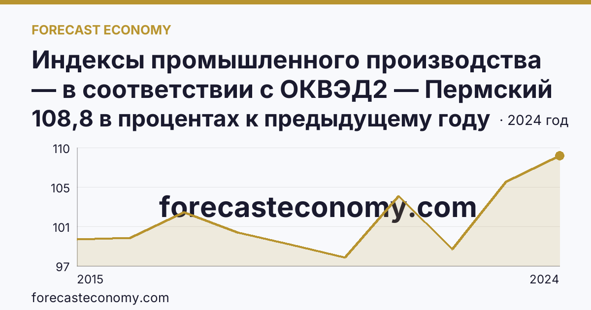 Индексы промышленного производства — в соответствии с ОКВЭД2 — Пермский край: график динамики 2015–2024, последнее значение 108,8 в процентах к предыдущему году