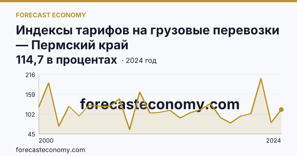 Индексы тарифов на грузовые перевозки — Пермский край: график динамики 2000–2024, последнее значение 114,7 в процентах