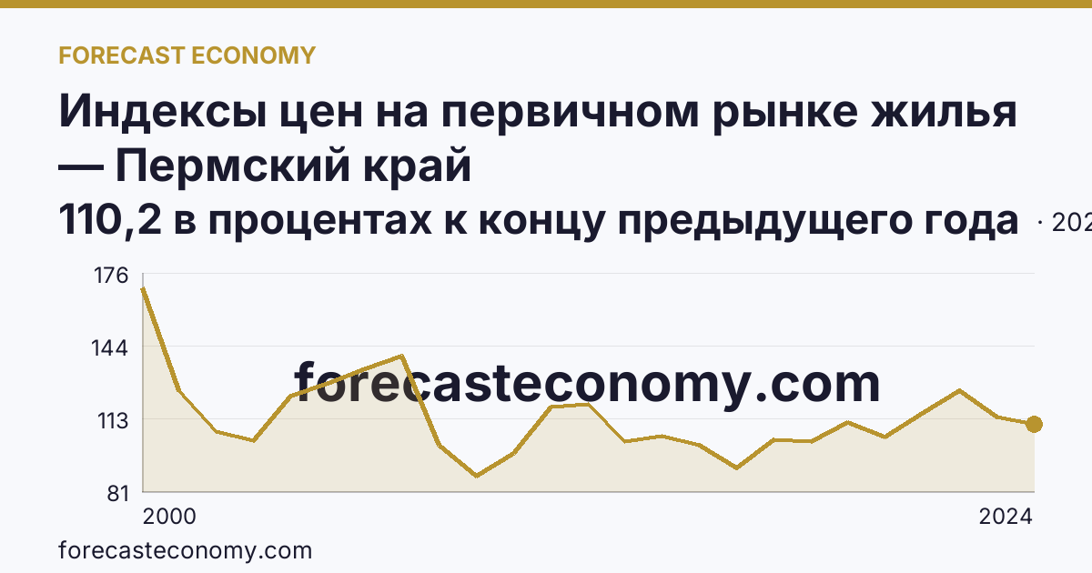 Индексы цен на первичном рынке жилья — Пермский край: график динамики 2000–2024, последнее значение 110,2 в процентах к концу предыдущего года