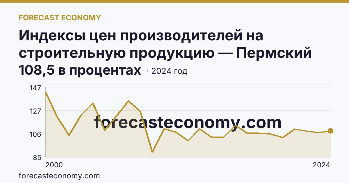 Индексы цен производителей на строительную продукцию — Пермский край: график динамики 2000–2024, последнее значение 108,5 в процентах