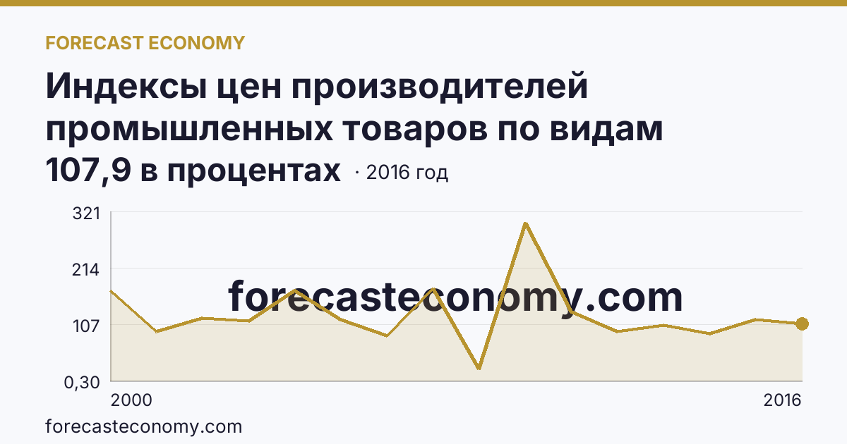 Индексы цен производителей промышленных товаров по видам экономической деятельности — добыча полезных ископаемых в соответствии с ОКВЭД в 2000-2016 гг — Пермский край: график динамики 2000–2016, последнее значение 107,9 в процентах