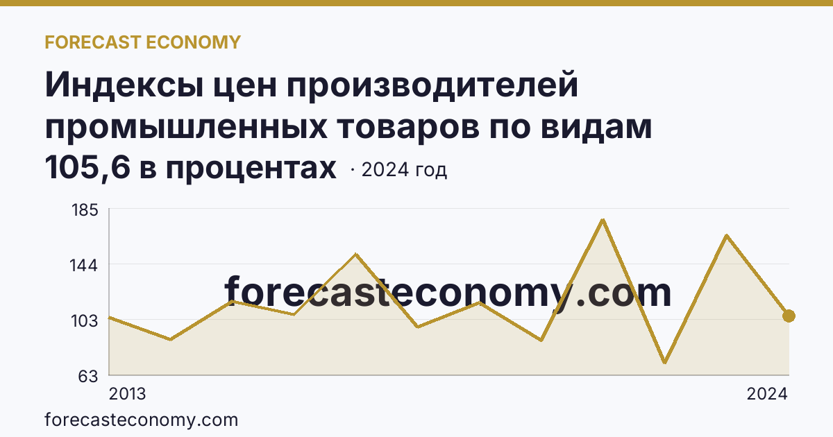 Индексы цен производителей промышленных товаров по видам экономической деятельности — добыча полезных ископаемых в соответствии с ОКВЭД2 — Пермский край: график динамики 2013–2024, последнее значение 105,6 в процентах
