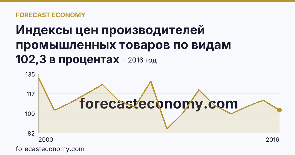 Индексы цен производителей промышленных товаров по видам экономической деятельности — обрабатывающие производства в соответствии с ОКВЭД в 2000-2016 гг — Пермский край: график динамики 2000–2016, последнее значение 102,3 в процентах