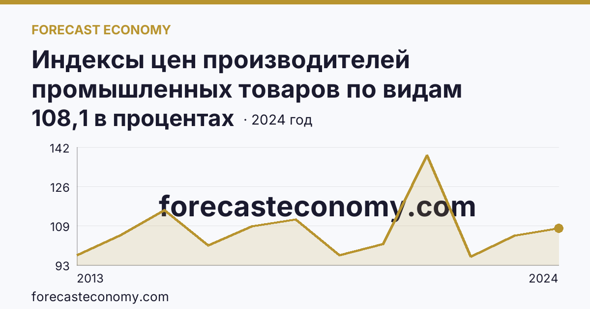 Индексы цен производителей промышленных товаров по видам экономической деятельности — обрабатывающие производства в соответствии с ОКВЭД2 — Пермский край: график динамики 2013–2024, последнее значение 108,1 в процентах