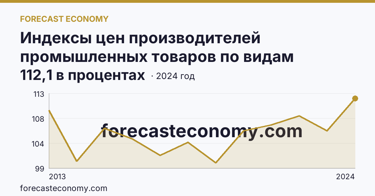 Индексы цен производителей промышленных товаров по видам экономической деятельности — обеспечение электрической энергией, газом и паром; кондиционирование воздуха — Пермский край: график динамики 2013–2024, последнее значение 112,1 в процентах