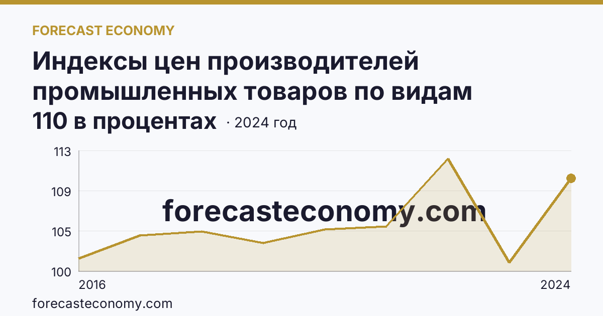 Индексы цен производителей промышленных товаров по видам экономической деятельности — водоснабжение; водоотведение, организация сбора и утилизации отходов, деятельность по ликвидации загрязнений — Пермский край: график динамики 2016–2024, последнее значение 110 в процентах