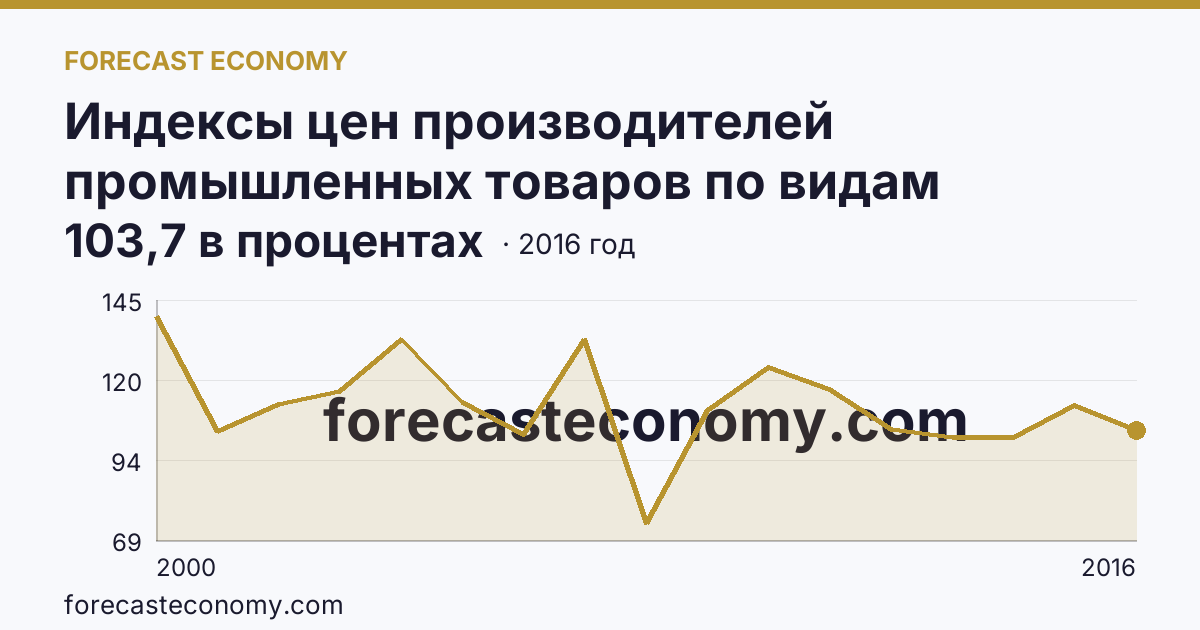 Индексы цен производителей промышленных товаров по видам экономической деятельности — индексы цен производителей промышленных товаров в соответствии с ОКВЭД - всего, в 2000-2016 гг — Пермский край: график динамики 2000–2016, последнее значение 103,7 в процентах