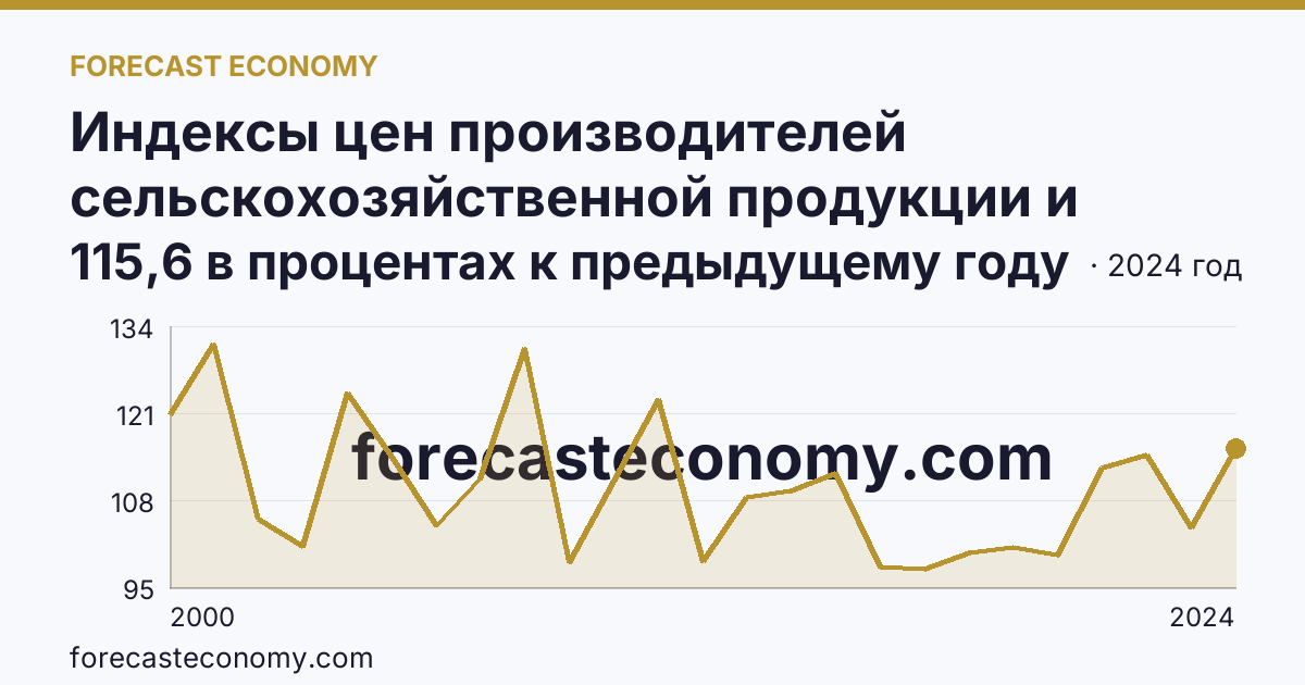 Индексы цен производителей сельскохозяйственной продукции и приобретения товаров и услуг сельскохозяйственными организациями — индекс цен производителей сельскохозяйственной продукции — Пермский край: график динамики 2000–2024, последнее значение 115,6 в процентах к предыдущему году