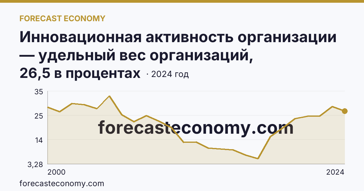 Инновационная активность организации — удельный вес организаций, осуществлявших технологические инновации, в общем числе обследованных организаций — Пермский край: график динамики 2000–2024, последнее значение 26,5 в процентах