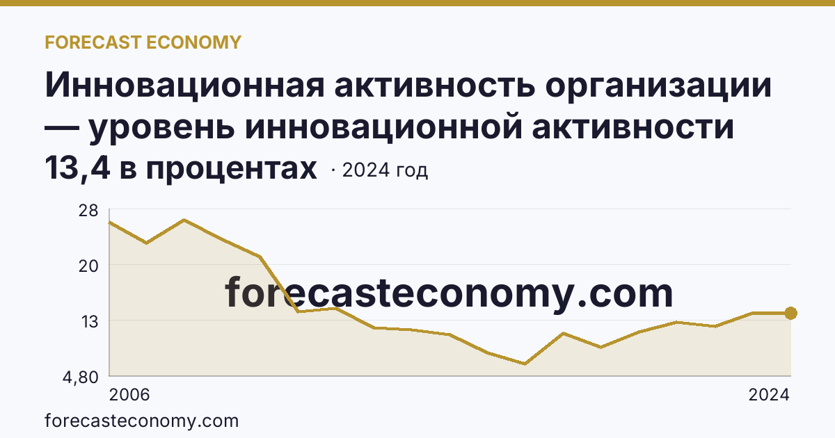 Инновационная активность организации — уровень инновационной активности организаций — Пермский край: график динамики 2006–2024, последнее значение 13,4 в процентах