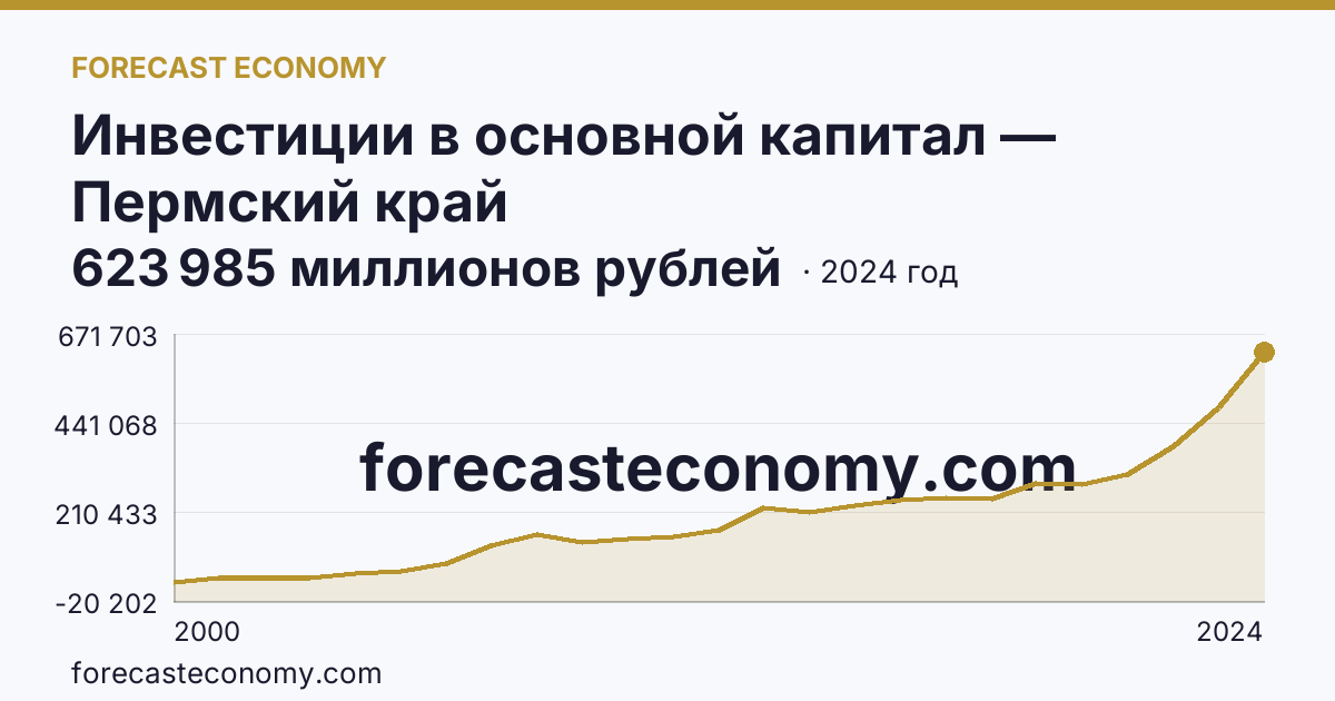 Инвестиции в основной капитал — Пермский край: график динамики 2000–2024, последнее значение 623 985 миллионов рублей