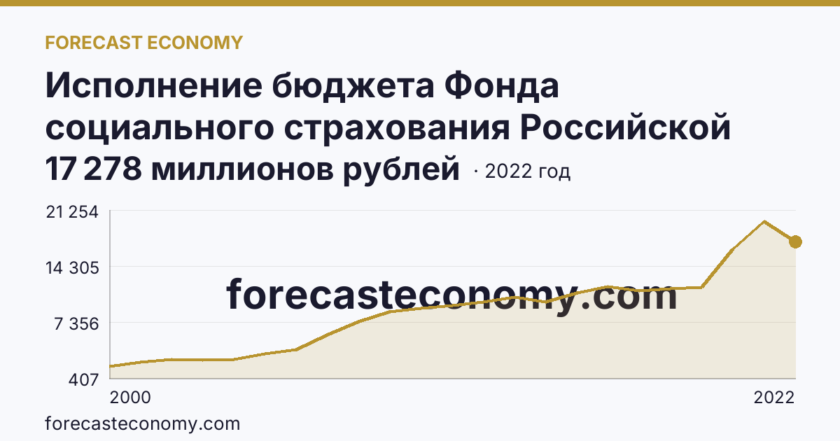 Исполнение бюджета Фонда социального страхования Российской Федерации в 2000 - 2022 гг — расходование — Пермский край: график динамики 2000–2022, последнее значение 17 278 миллионов рублей