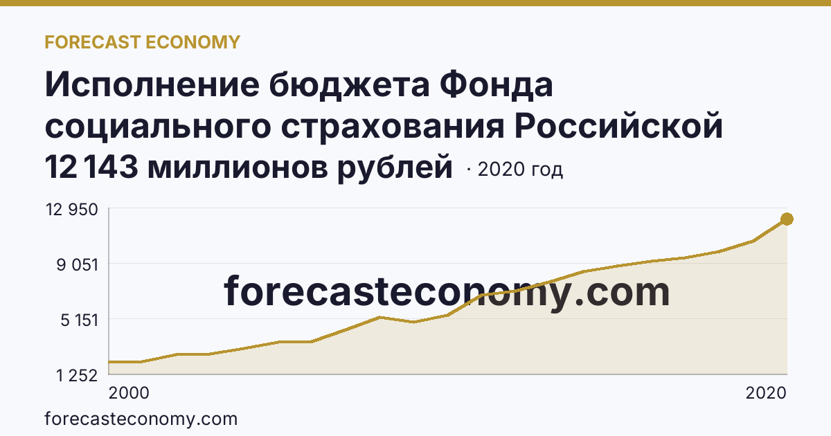 Исполнение бюджета Фонда социального страхования Российской Федерации в 2000 - 2022 гг — поступление — Пермский край: график динамики 2000–2020, последнее значение 12 143 миллионов рублей