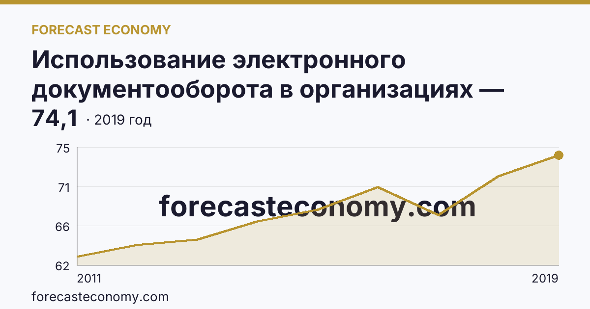 Использование электронного документооборота в организациях — организации, использовавшие системы электронного документооборота в 2011-2019 гг — Пермский край: график динамики 2011–2019, последнее значение 74,1