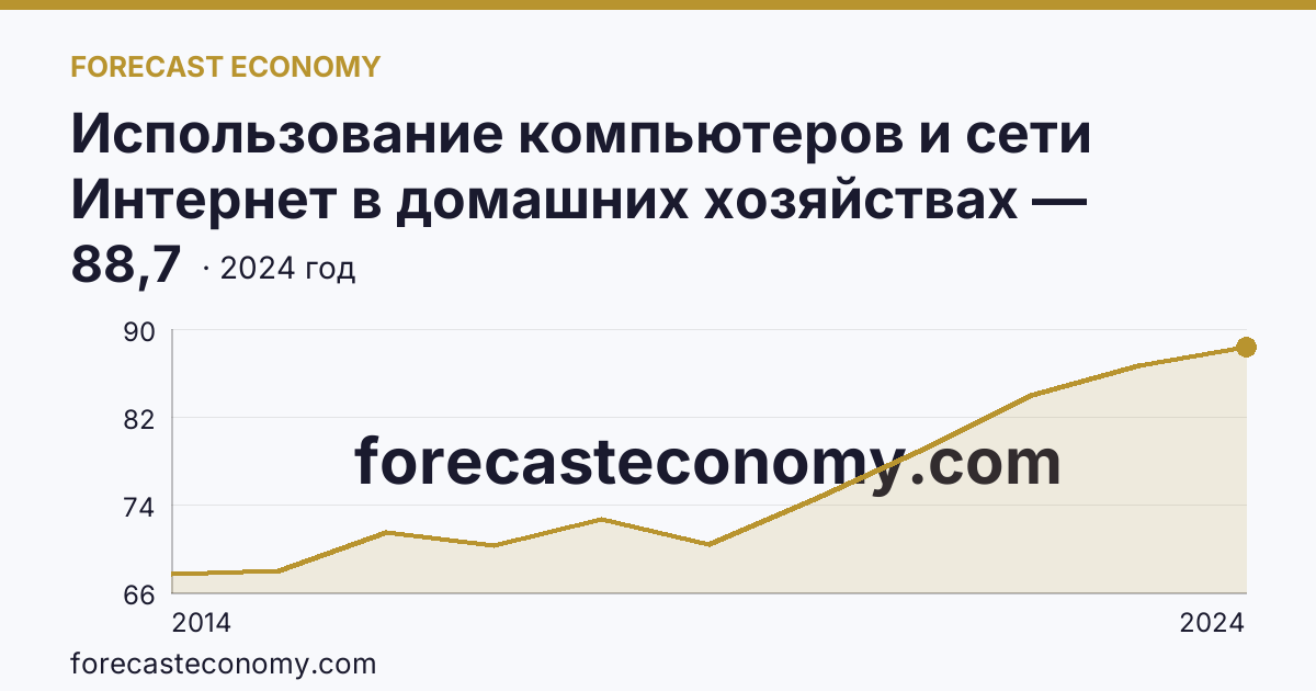 Использование компьютеров и сети Интернет в домашних хозяйствах — удельный вес домашних хозяйств, имевших доступ к сети Интернет — Пермский край: график динамики 2014–2024, последнее значение 88,7
