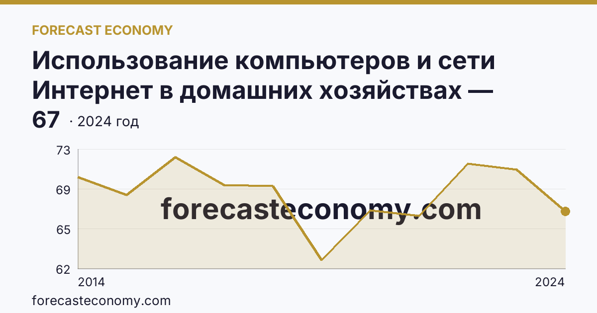 Использование компьютеров и сети Интернет в домашних хозяйствах — удельный вес домашних хозяйств, имевших компьютер — Пермский край: график динамики 2014–2024, последнее значение 67