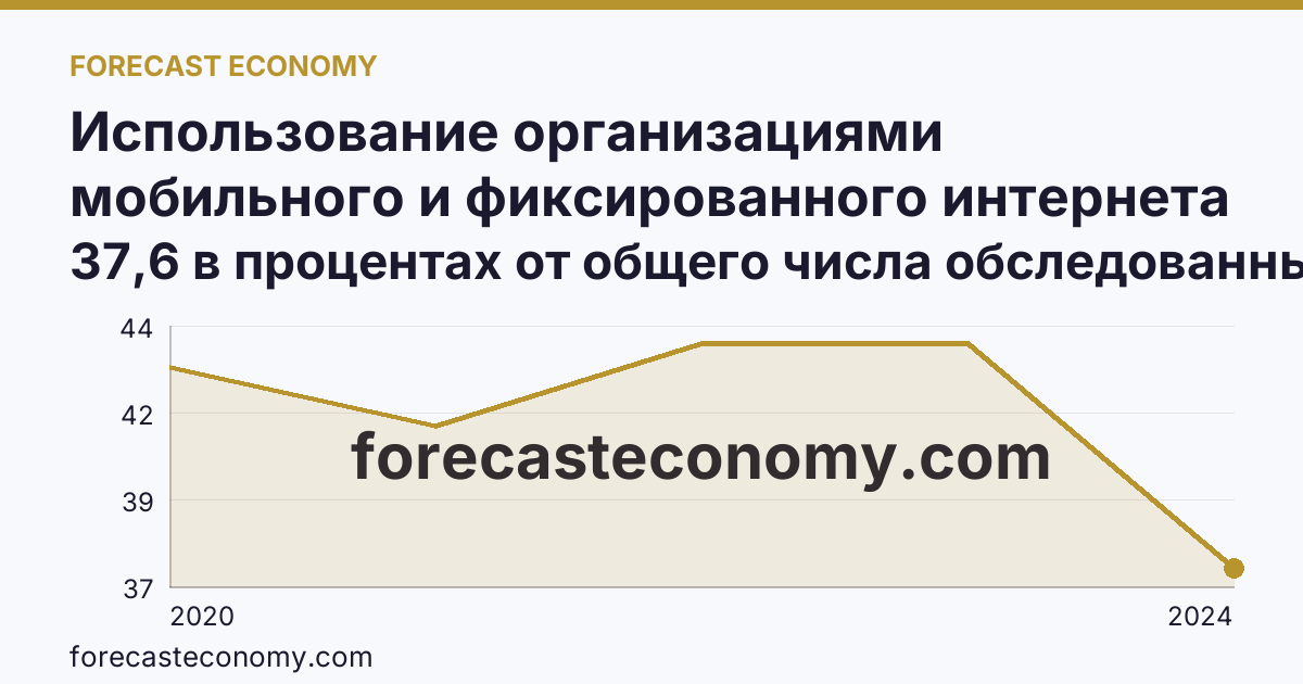 Использование организациями мобильного и фиксированного интернета — Пермский край: график динамики 2020–2024, последнее значение 37,6 в процентах от общего числа обследованных организаций