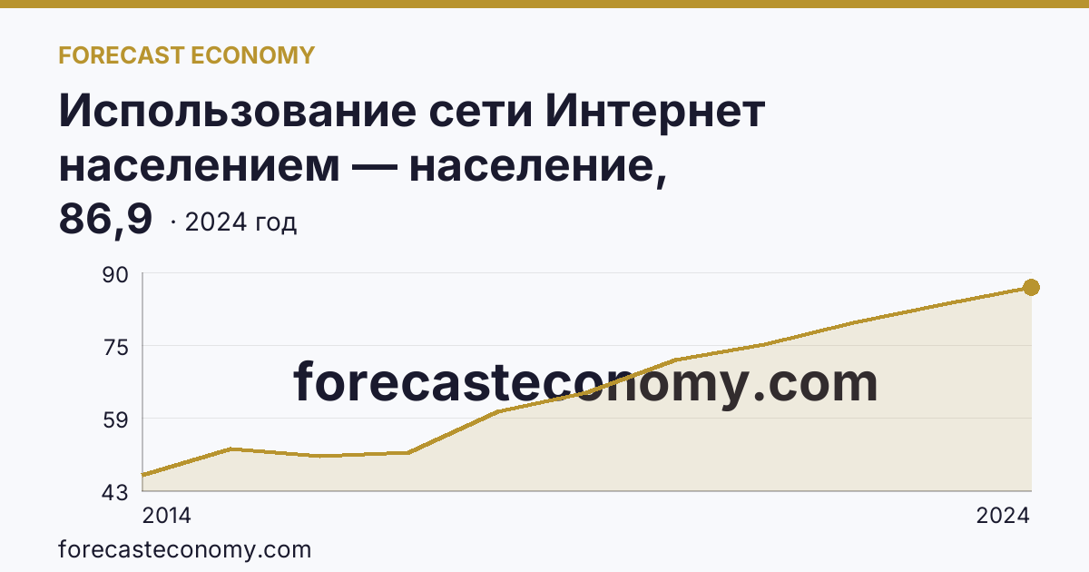 Использование сети Интернет населением — население, использовавшее сеть Интернет каждый день или почти каждый день — Пермский край: график динамики 2014–2024, последнее значение 86,9