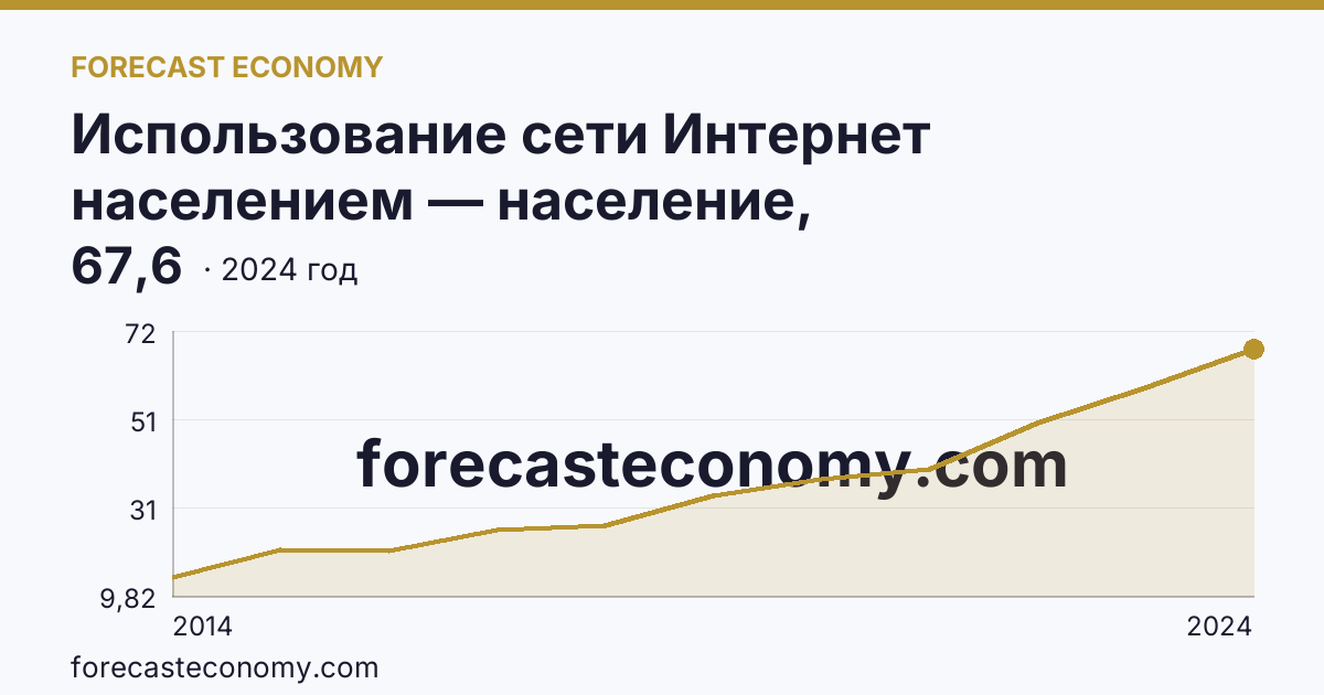 Использование сети Интернет населением — население, использовавшее сеть Интернет для заказа товаров (услуг) — Пермский край: график динамики 2014–2024, последнее значение 67,6
