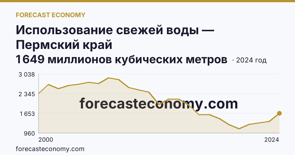 Использование свежей воды — Пермский край: график динамики 2000–2024, последнее значение 1 649 миллионов кубических метров
