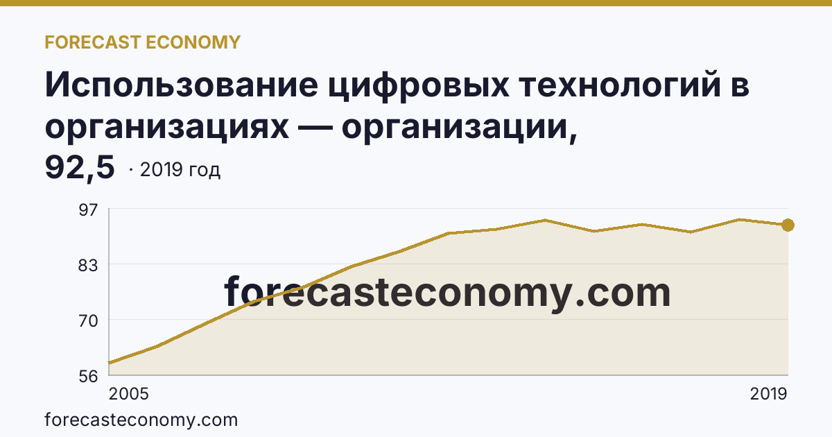 Использование цифровых технологий в организациях — организации, использовавшие глобальные информационные сети в 2005-2019 гг — Пермский край: график динамики 2005–2019, последнее значение 92,5