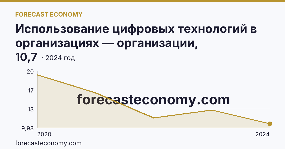 Использование цифровых технологий в организациях — организации, использовавшие Интернет вещей — Пермский край: график динамики 2020–2024, последнее значение 10,7