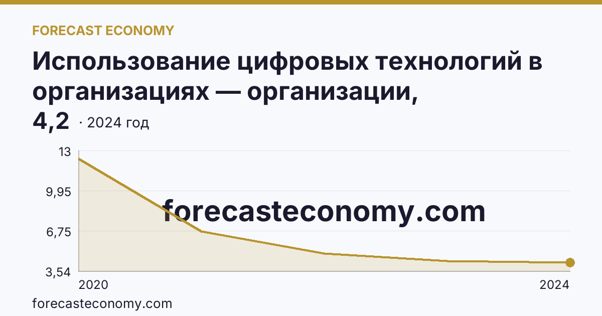 Использование цифровых технологий в организациях — организации, использовавшие технологии искусственного интелекта — Пермский край: график динамики 2020–2024, последнее значение 4,2