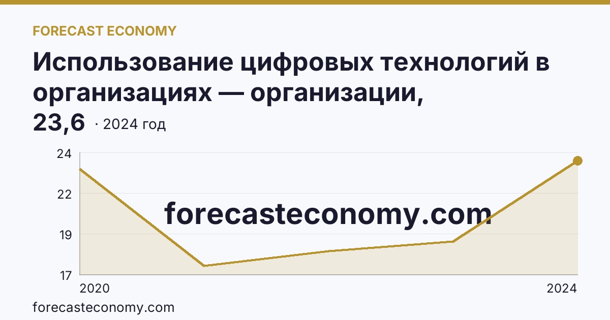 Использование цифровых технологий в организациях — организации, использовавшие цифровые платформы — Пермский край: график динамики 2020–2024, последнее значение 23,6