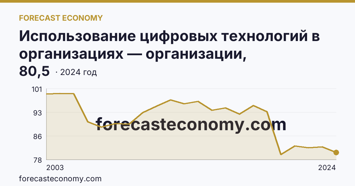 Использование цифровых технологий в организациях — организации, использовавшие персональные компьютеры — Пермский край: график динамики 2003–2024, последнее значение 80,5