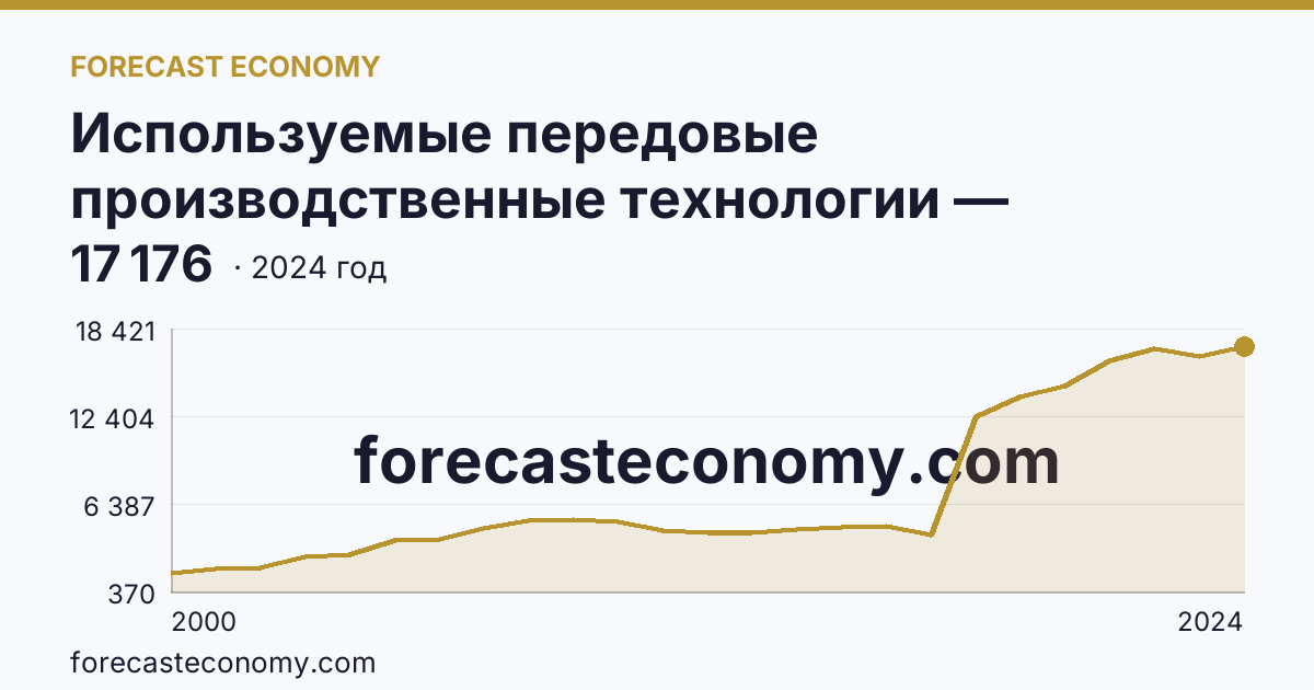Используемые передовые производственные технологии — Пермский край: график динамики 2000–2024, последнее значение 17 176