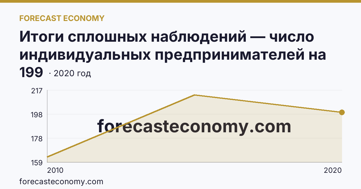 Итоги сплошных наблюдений — число индивидуальных предпринимателей на 10000 человек населения в 2010, 2015, 2020 гг — Пермский край: график динамики 2010–2020, последнее значение 199