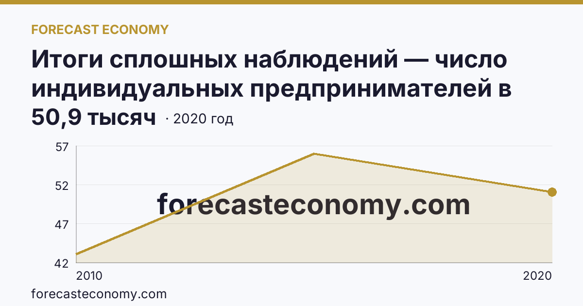 Итоги сплошных наблюдений — число индивидуальных предпринимателей в 2010, 2015, 2020 гг — Пермский край: график динамики 2010–2020, последнее значение 50,9 тысяч