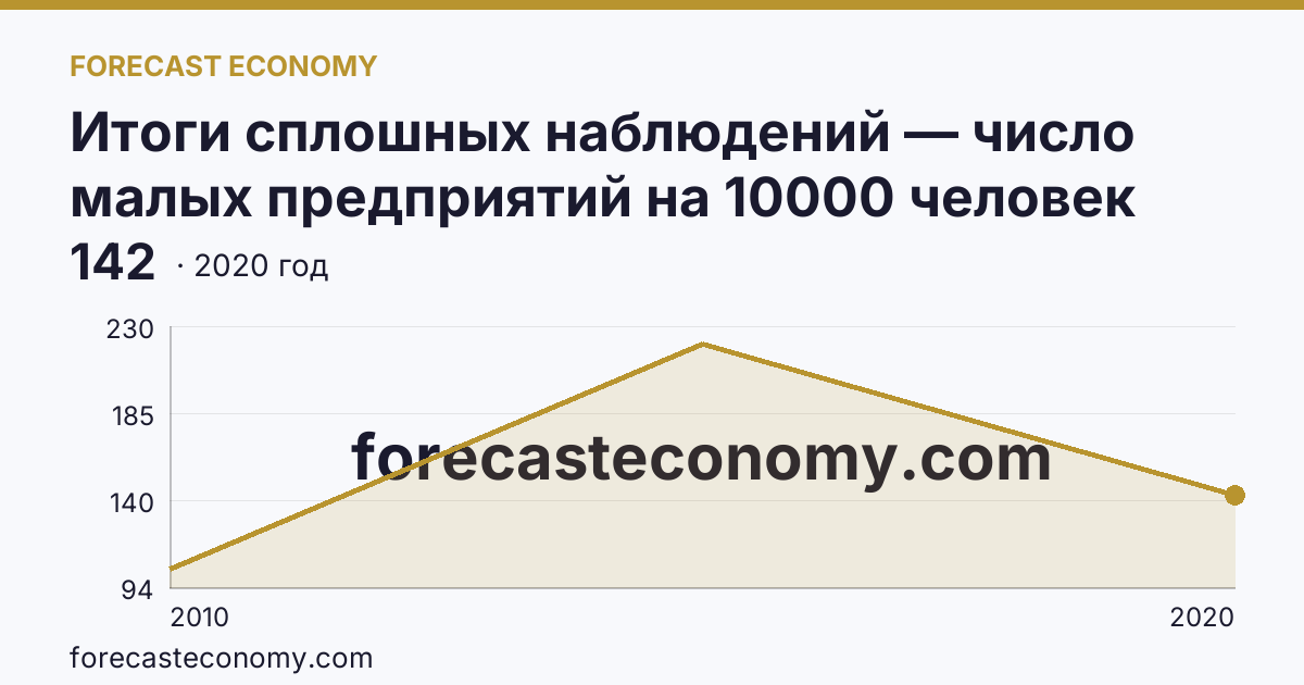 Итоги сплошных наблюдений — число малых предприятий на 10000 человек населения в 2010, 2015, 2020 гг — Пермский край: график динамики 2010–2020, последнее значение 142