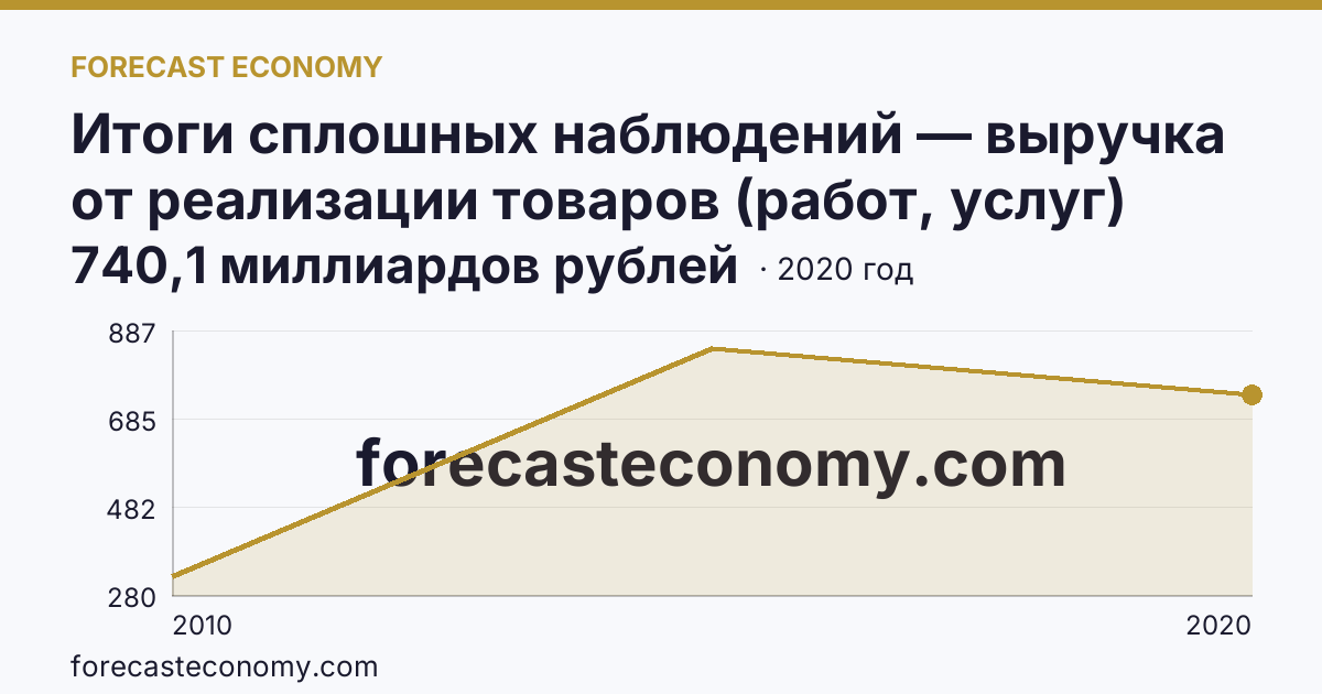 Итоги сплошных наблюдений — выручка от реализации товаров (работ, услуг) малых предприятий в 2010, 2015, 2020 гг — Пермский край: график динамики 2010–2020, последнее значение 740,1 миллиардов рублей