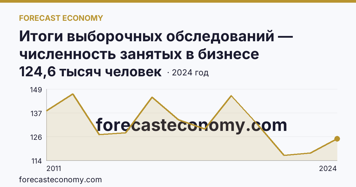 Итоги выборочных обследований — численность занятых в бизнесе индивидуального предпринимателя — Пермский край: график динамики 2011–2024, последнее значение 124,6 тысяч человек