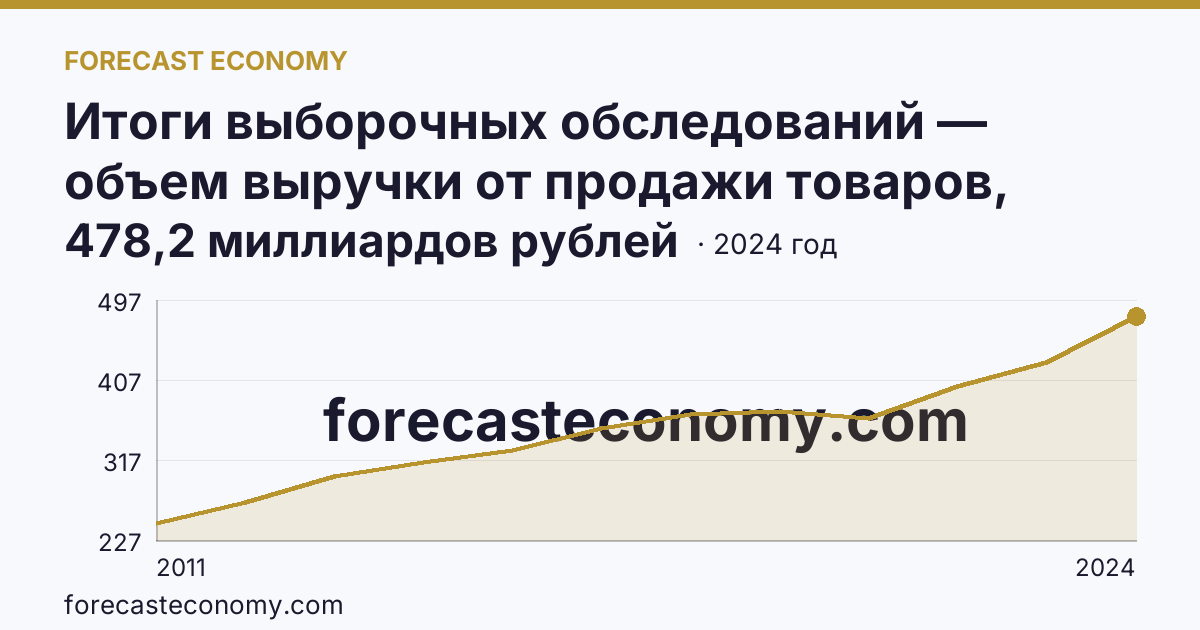 Итоги выборочных обследований — объем выручки от продажи товаров, продукции, работ, услуг — Пермский край: график динамики 2011–2024, последнее значение 478,2 миллиардов рублей