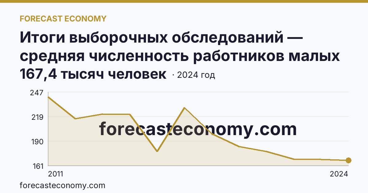 Итоги выборочных обследований — средняя численность работников малых предприятий — Пермский край: график динамики 2011–2024, последнее значение 167,4 тысяч человек