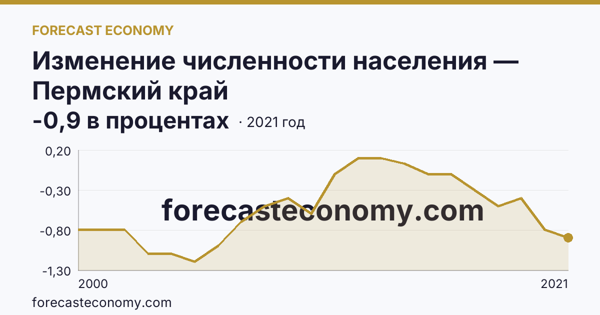 Изменение численности населения — Пермский край: график динамики 2000–2021, последнее значение -0,9 в процентах