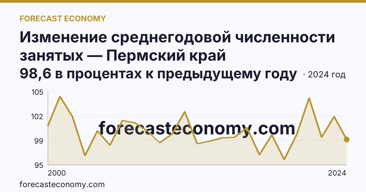 Изменение среднегодовой численности занятых — Пермский край: график динамики 2000–2024, последнее значение 98,6 в процентах к предыдущему году