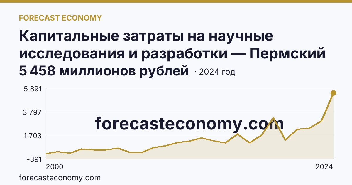 Капитальные затраты на научные исследования и разработки — Пермский край: график динамики 2000–2024, последнее значение 5 458 миллионов рублей