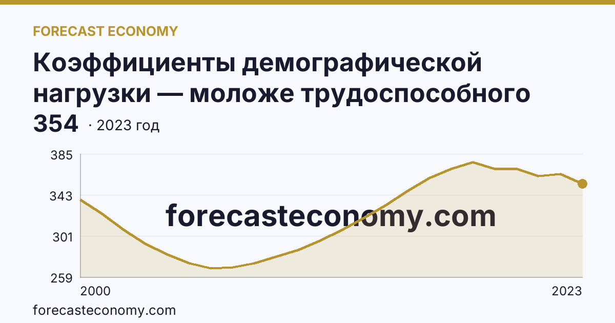 Коэффициенты демографической нагрузки — моложе трудоспособного возраста — Пермский край: график динамики 2000–2023, последнее значение 354