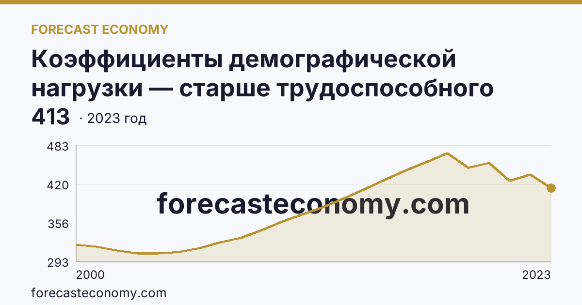 Коэффициенты демографической нагрузки — старше трудоспособного возраста — Пермский край: график динамики 2000–2023, последнее значение 413