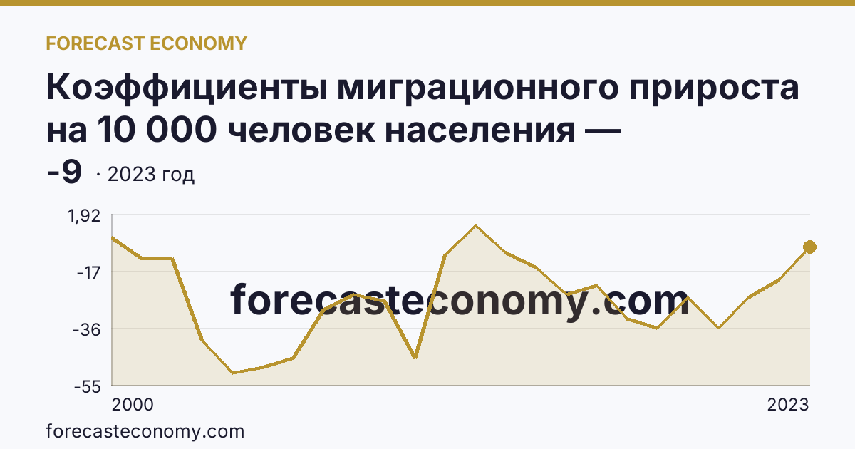 Коэффициенты миграционного прироста на 10 000 человек населения — Пермский край: график динамики 2000–2023, последнее значение -9