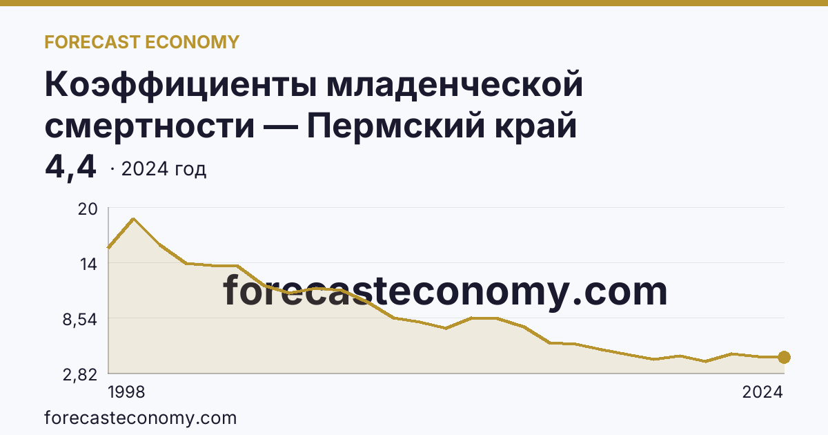 Коэффициенты младенческой смертности — Пермский край: график динамики 1998–2024, последнее значение 4,4