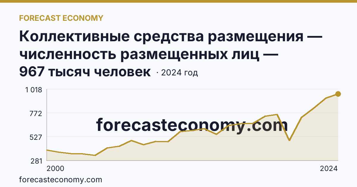 Коллективные средства размещения — численность размещенных лиц — Пермский край: график динамики 2000–2024, последнее значение 967 тысяч человек